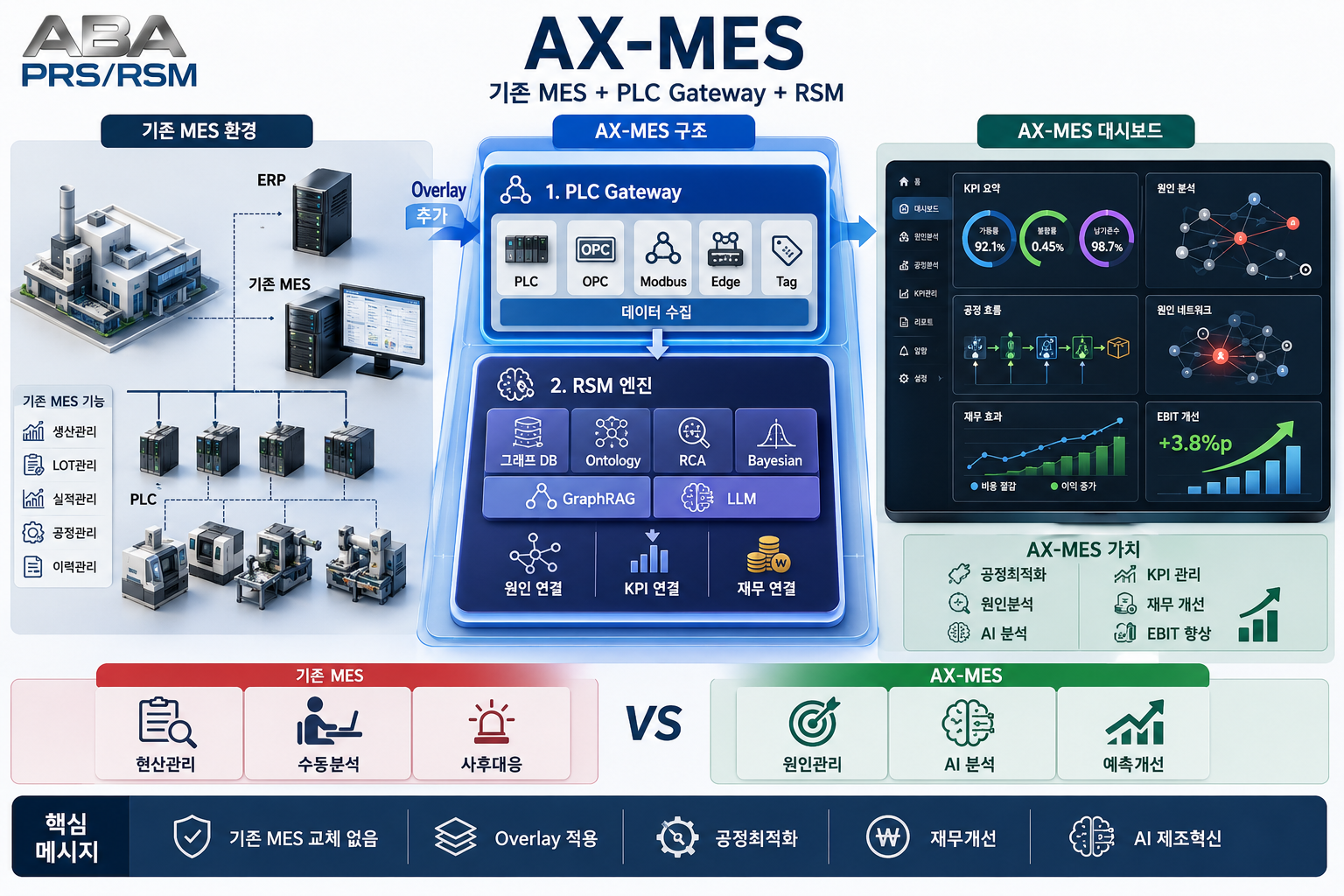 AX-MES 개념도