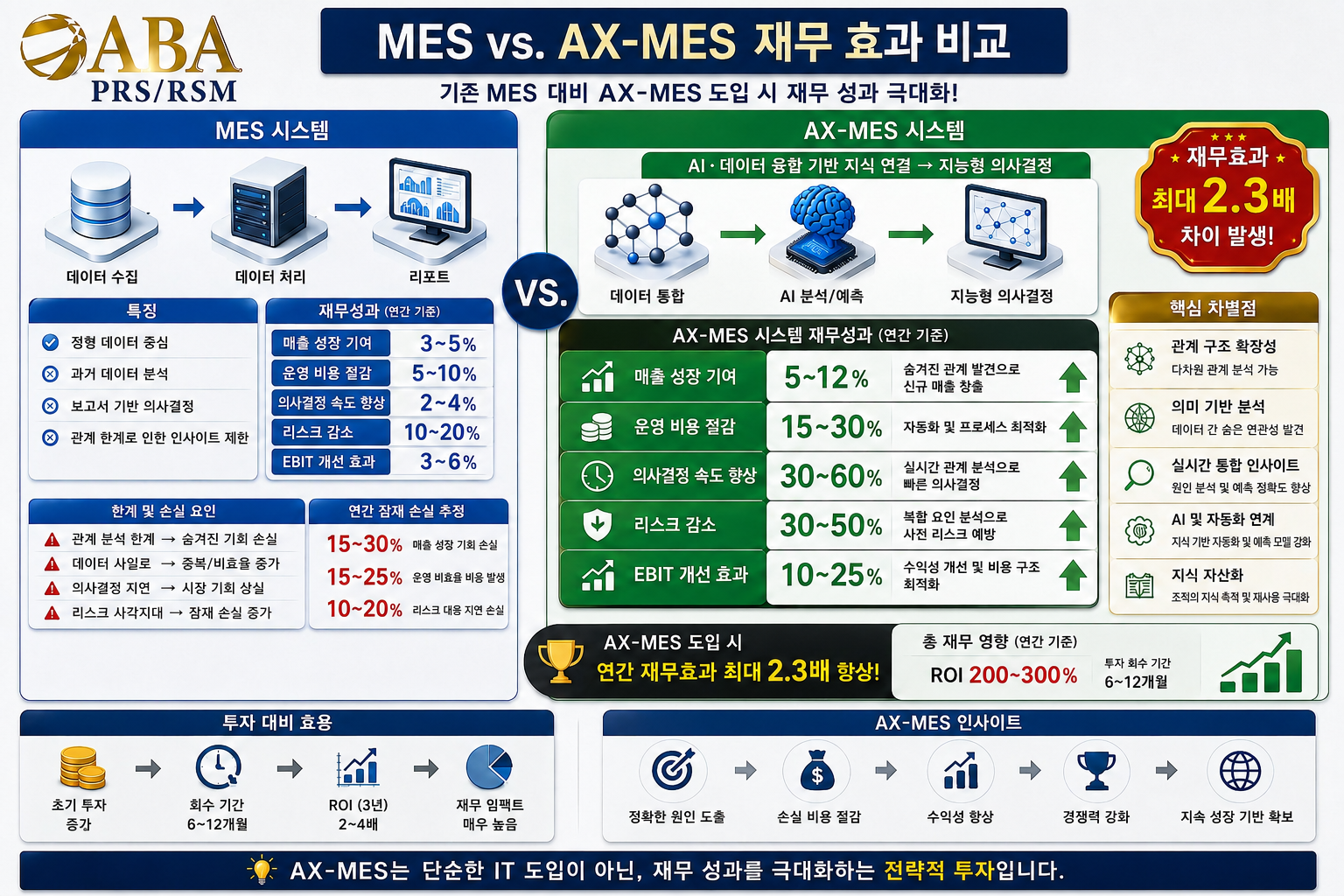AX-MES 재무개선 효과